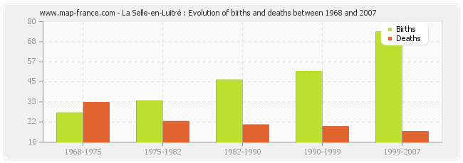 La Selle-en-Luitré : Evolution of births and deaths between 1968 and 2007